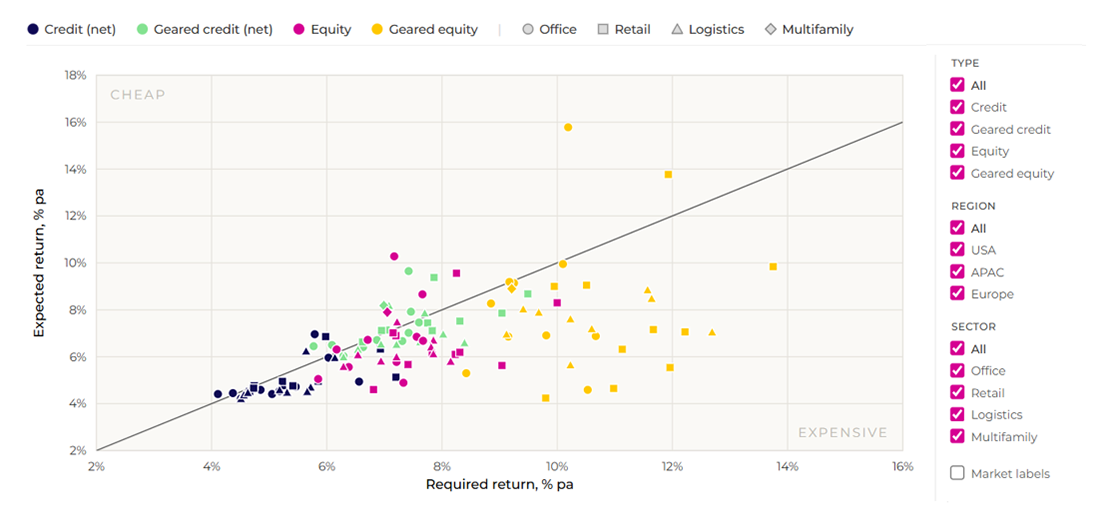Scatter chart of expected return against required return by asset class, region and sector, with filters for type, region and sector.
