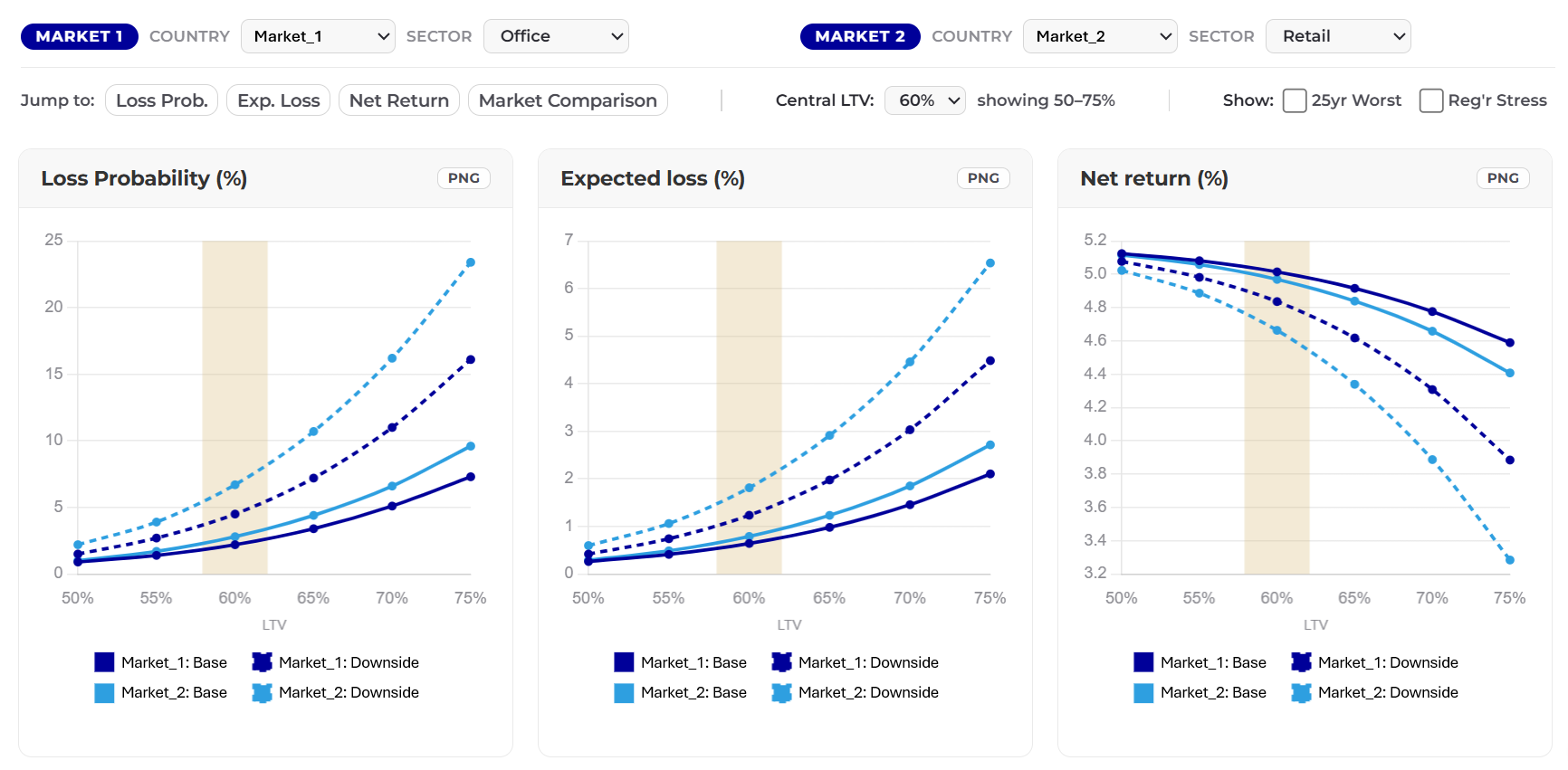 The Credit Market Screening Tool: loss probability, expected loss and net return against LTV for two market and sector selections.